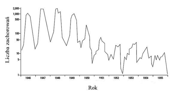 Przypadki malarii w Polsce/ rdo: Dymowska 1964